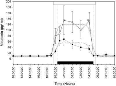 Effect of Melatonin Implants during the Non-Breeding Season on the Onset of Ovarian Activity and the Plasma Prolactin in Dromedary Camel